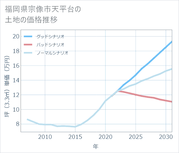 福岡県宗像市天平台の土地価格推移