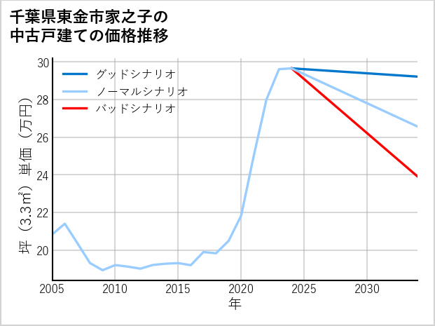 千葉県東金市家之子の中古戸建て価格推移