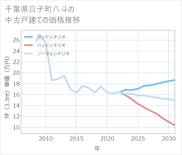 千葉県白子町八斗の中古戸建て価格推移
