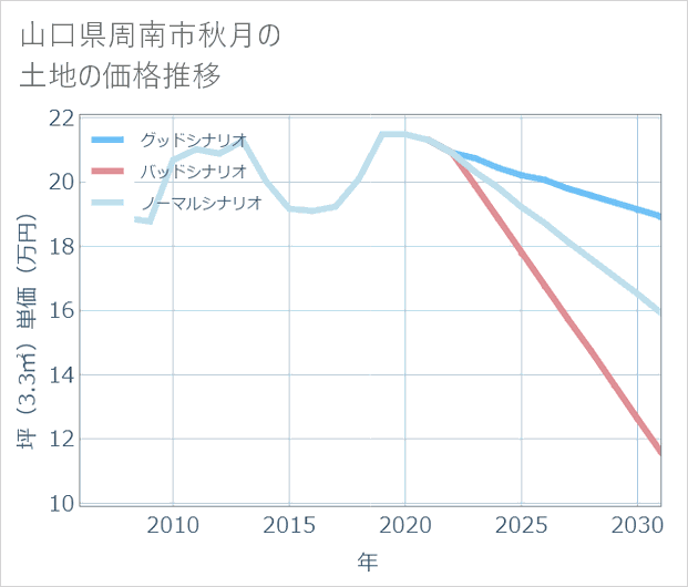 山口県周南市秋月の土地価格推移