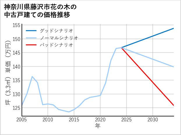 神奈川県藤沢市花の木の中古戸建て価格推移