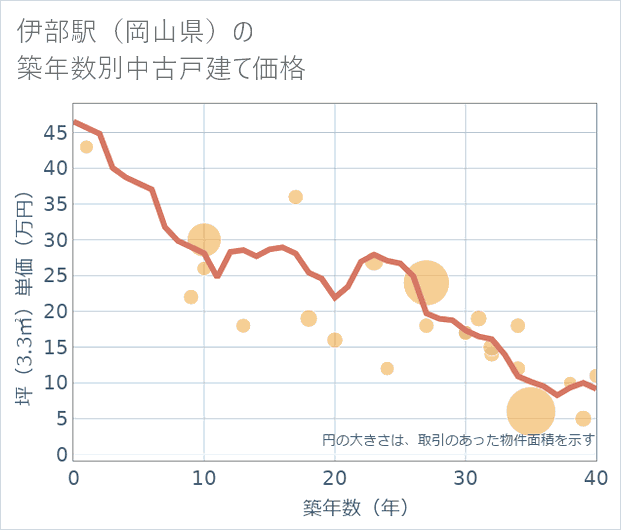 伊部駅(岡山県)の築年数別の中古戸建て坪単価