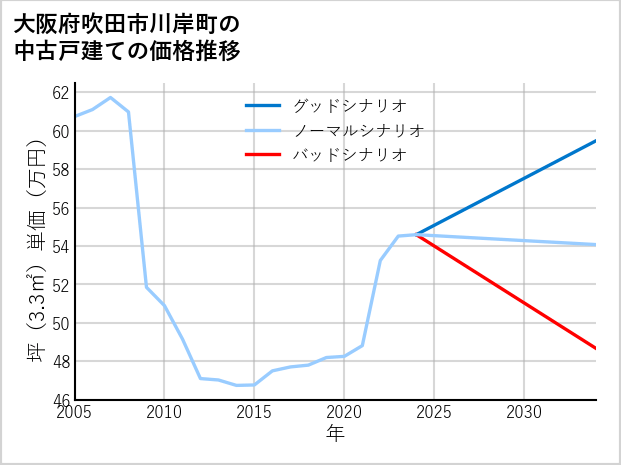 大阪府吹田市川岸町の中古戸建て価格推移