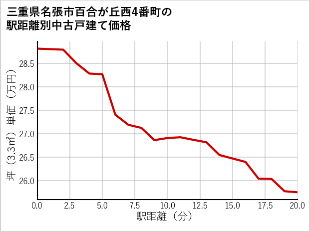 三重県名張市百合が丘西4番町の徒歩距離別の中古戸建て坪単価