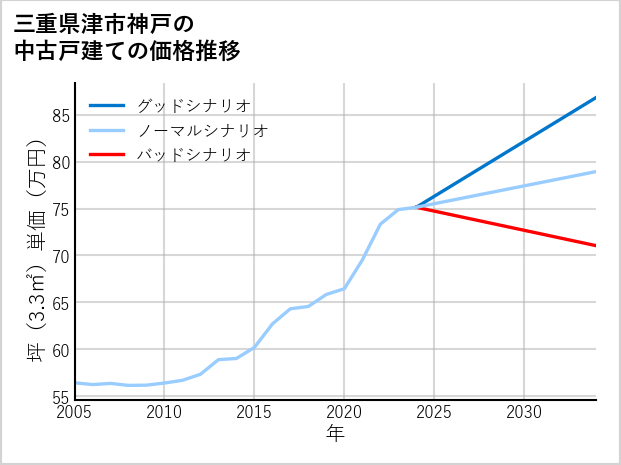 三重県津市神戸の中古戸建て価格推移