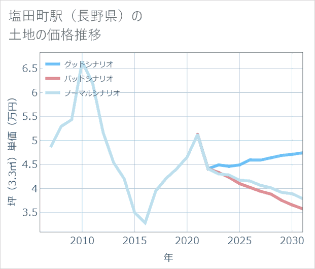 塩田町駅(長野県)の土地価格推移
