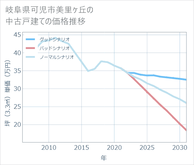 岐阜県可児市美里ケ丘の中古戸建て価格推移