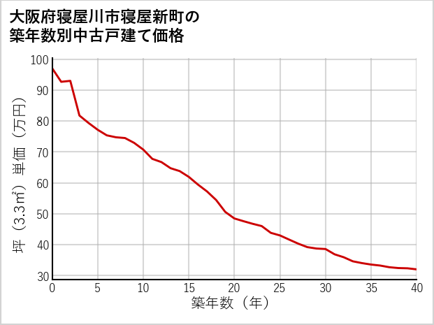 大阪府寝屋川市寝屋新町の築年数別の中古戸建て坪単価