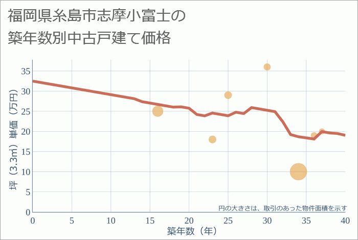 福岡県糸島市志摩小富士の築年数別の中古戸建て坪単価