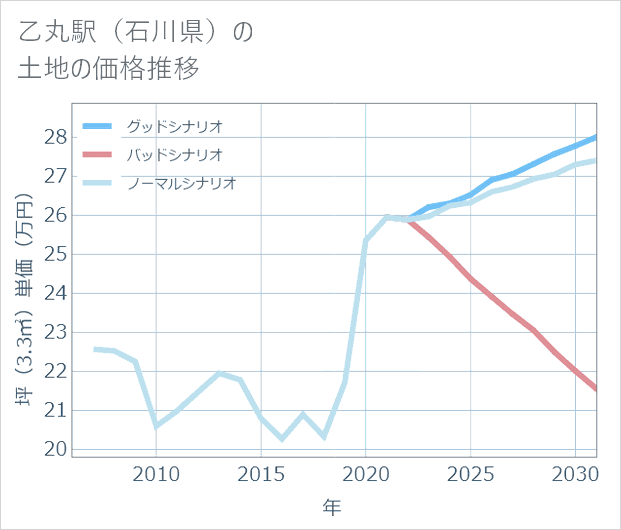 乙丸駅(石川県)の土地価格推移
