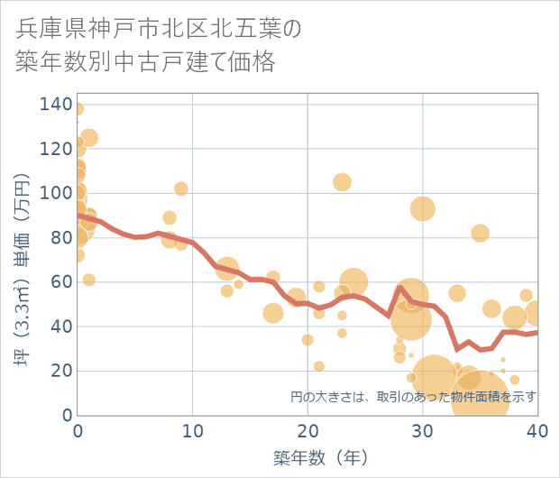 兵庫県神戸市北区北五葉の築年数別の中古戸建て坪単価