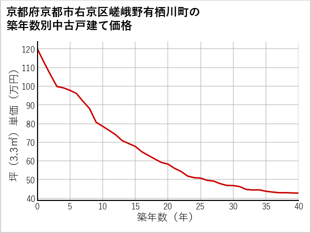 京都府京都市右京区嵯峨野有栖川町の築年数別の中古戸建て坪単価
