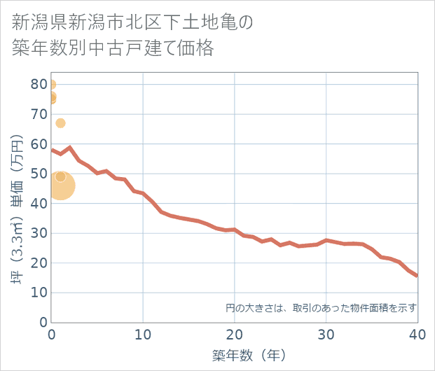 新潟県新潟市北区下土地亀の築年数別の中古戸建て坪単価