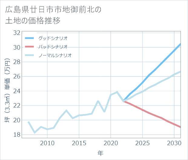 広島県廿日市市地御前北の土地価格推移