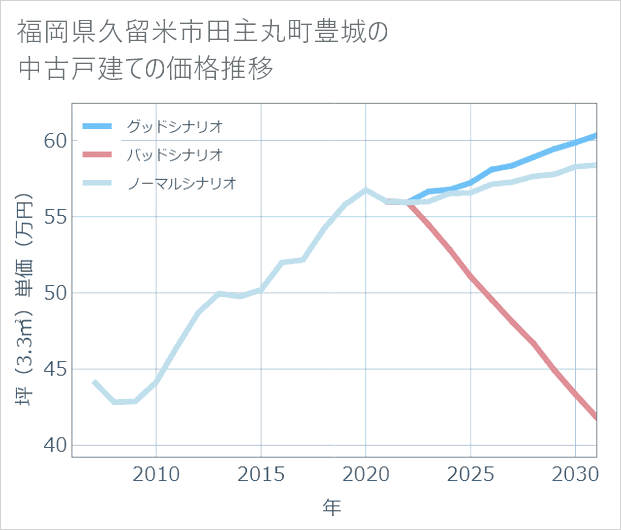 福岡県久留米市田主丸町豊城の中古戸建て価格推移