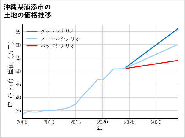 沖縄県浦添市の土地価格推移