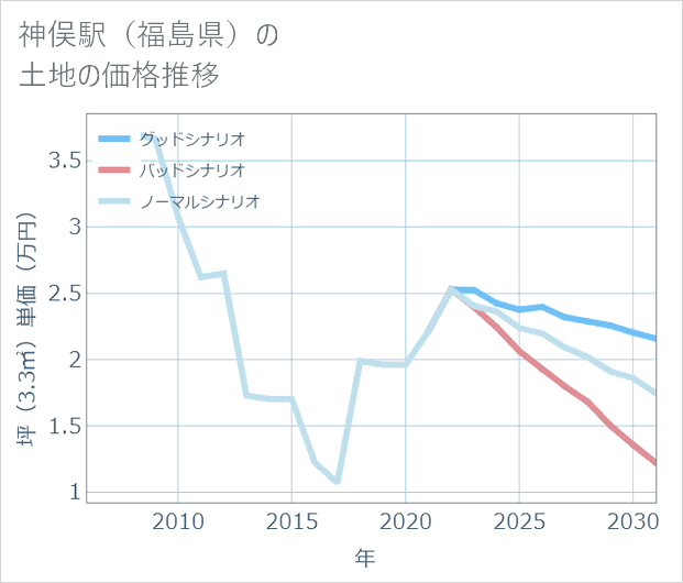 神俣駅(福島県)の土地価格推移