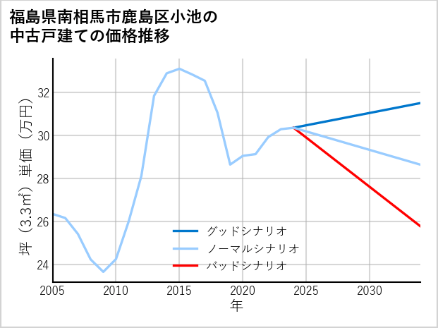 福島県南相馬市鹿島区小池の中古戸建て価格推移