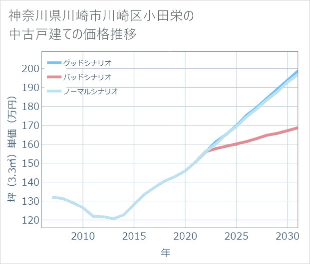 神奈川県川崎市川崎区小田栄の中古戸建て価格推移