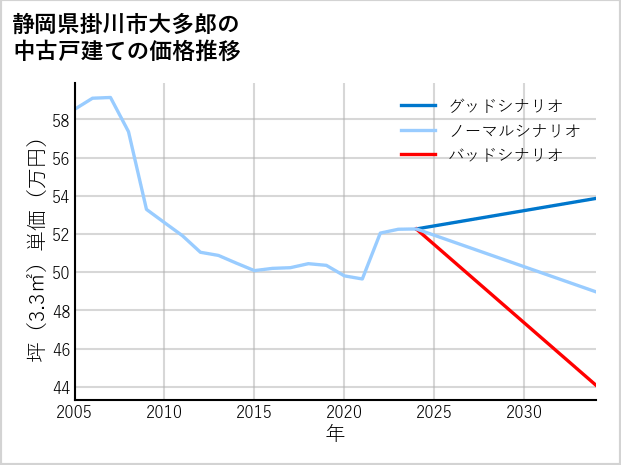 静岡県掛川市大多郎の中古戸建て価格推移