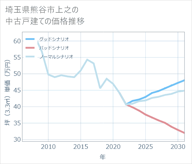 埼玉県熊谷市上之の中古戸建て価格推移