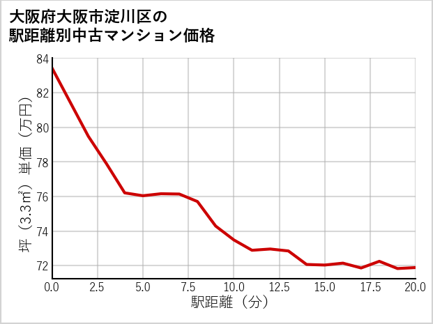 大阪府大阪市淀川区の徒歩距離別の中古マンション坪単価