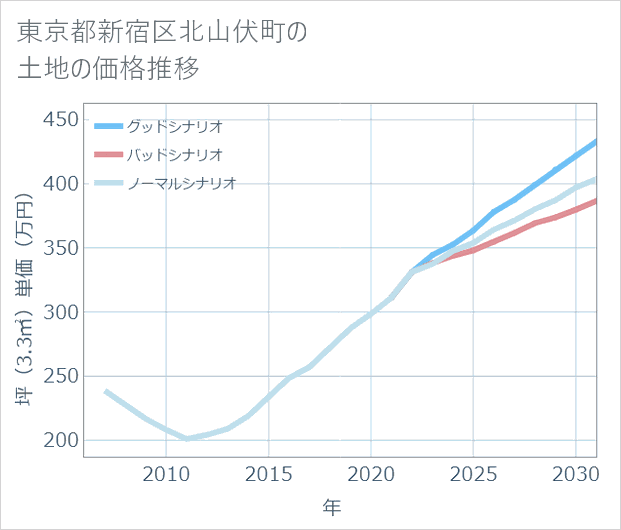 東京都新宿区北山伏町の土地価格推移