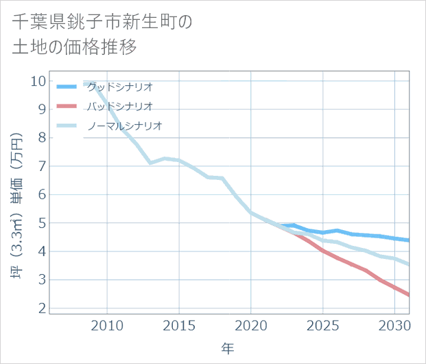 千葉県銚子市新生町の土地価格推移