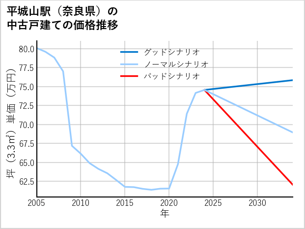平城山駅（奈良県）の中古戸建て価格推移
