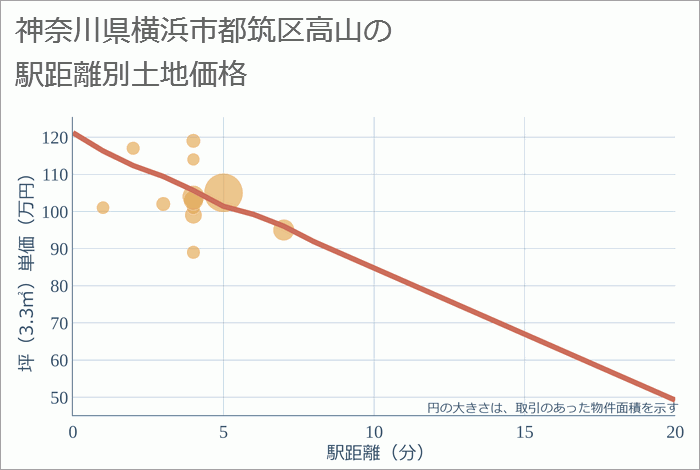 神奈川県横浜市都筑区高山の徒歩距離別の土地坪単価