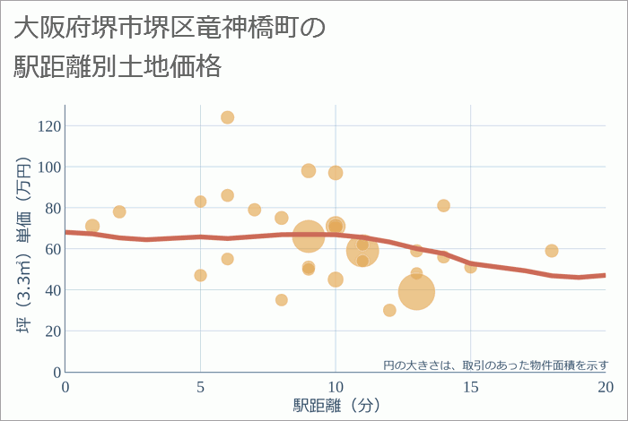 大阪府堺市堺区竜神橋町の徒歩距離別の土地坪単価