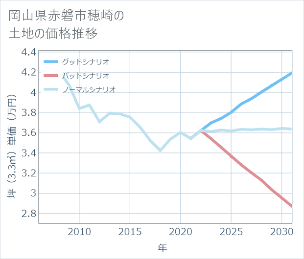 岡山県赤磐市穂崎の土地価格推移
