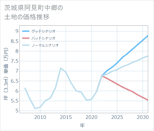 茨城県阿見町中郷の土地価格推移
