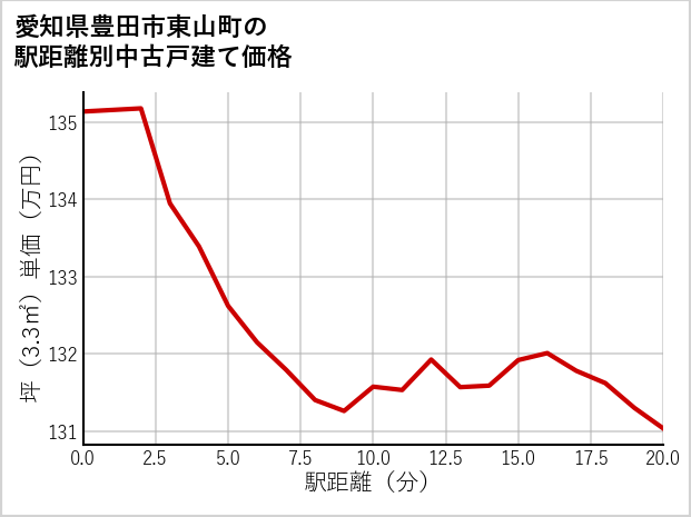 愛知県豊田市東山町の徒歩距離別の中古戸建て坪単価