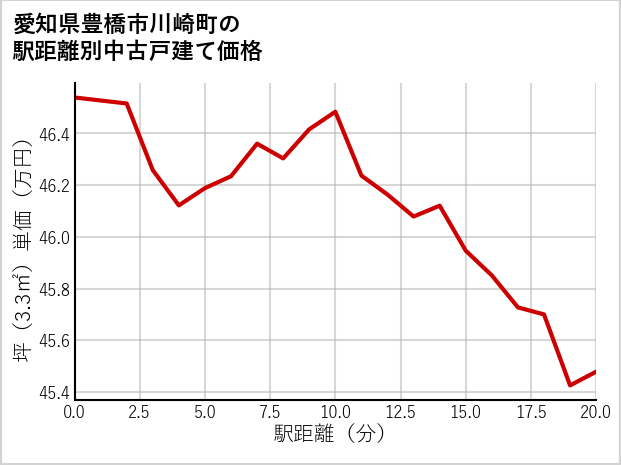 愛知県豊橋市川崎町の徒歩距離別の中古戸建て坪単価