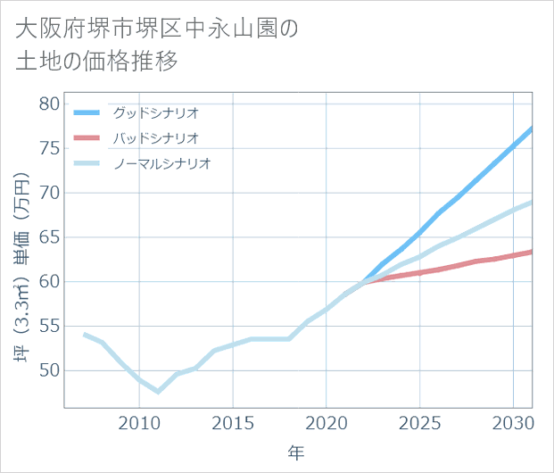 大阪府堺市堺区中永山園の土地価格推移