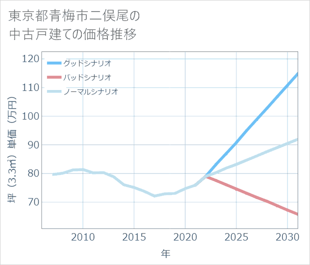 東京都青梅市二俣尾の中古戸建て価格推移