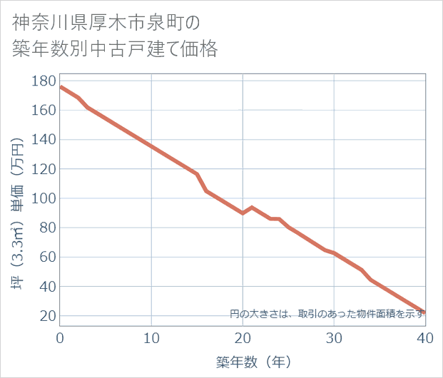 神奈川県厚木市泉町の築年数別の中古戸建て坪単価