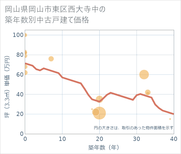 岡山県岡山市東区西大寺中の築年数別の中古戸建て坪単価