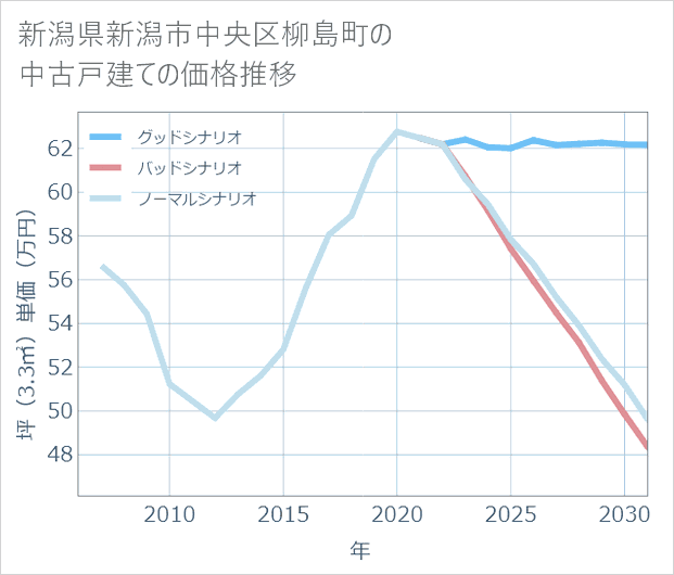 新潟県新潟市中央区柳島町の中古戸建て価格推移