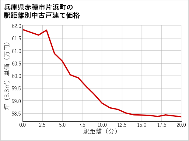 兵庫県赤穂市片浜町の徒歩距離別の中古戸建て坪単価