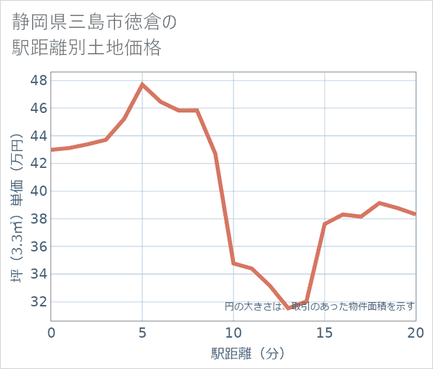 静岡県三島市徳倉の徒歩距離別の土地坪単価