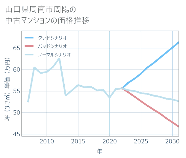 山口県周南市周陽の中古マンション価格推移