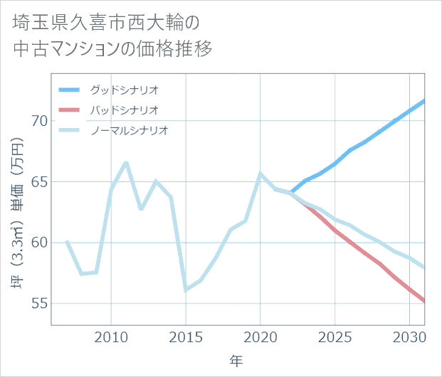 埼玉県久喜市西大輪の中古マンション価格推移