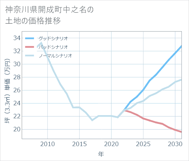 神奈川県開成町中之名の土地価格推移