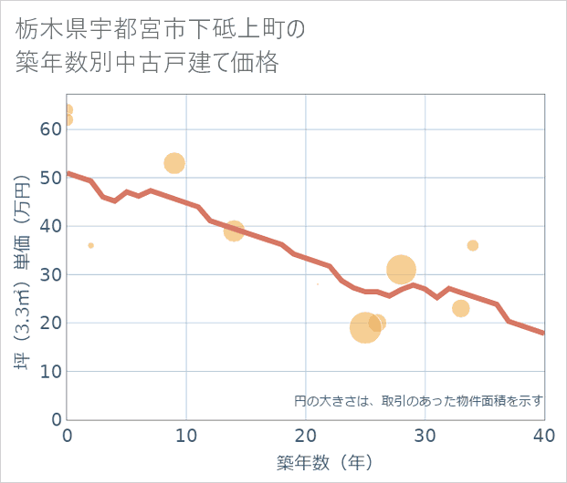 栃木県宇都宮市下砥上町の築年数別の中古戸建て坪単価