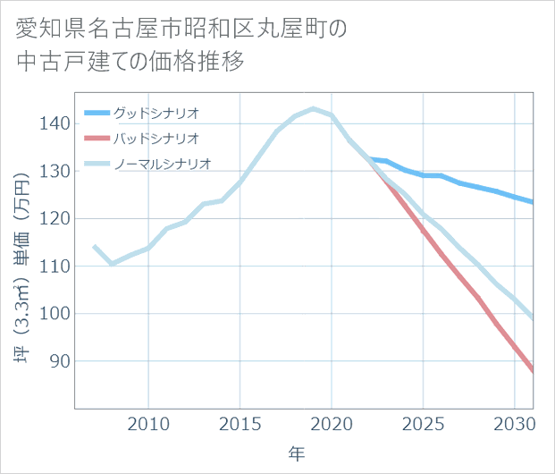 愛知県名古屋市昭和区丸屋町の中古戸建て価格推移