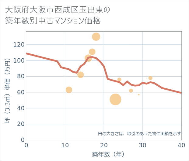 大阪府大阪市西成区玉出東の築年数別の中古マンション坪単価