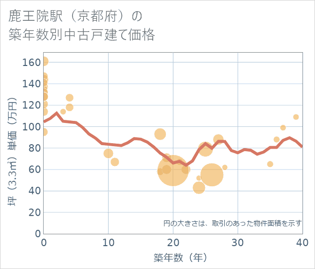 鹿王院駅(京都府)の築年数別の中古戸建て坪単価