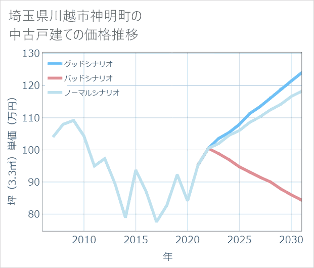 埼玉県川越市神明町の中古戸建て価格推移